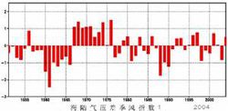 海-陆气压差季风指数(1)